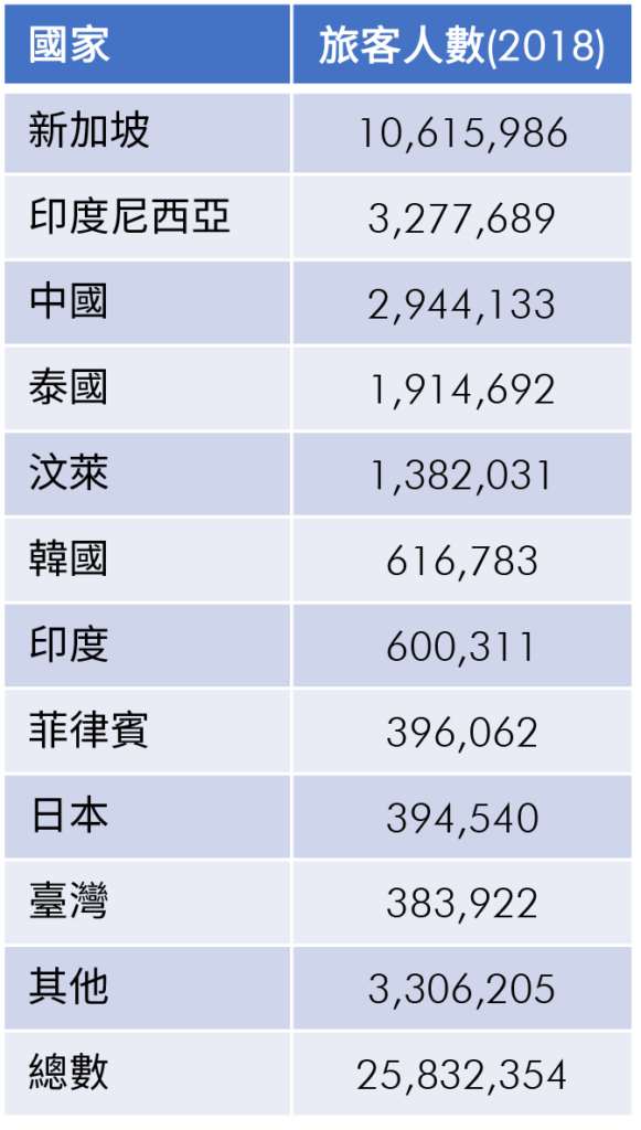no of tourist by country 2018